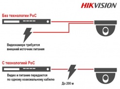 Представляем новинку! Видеокамеры HiWatch с технологией PoC (Power over Coaxial)